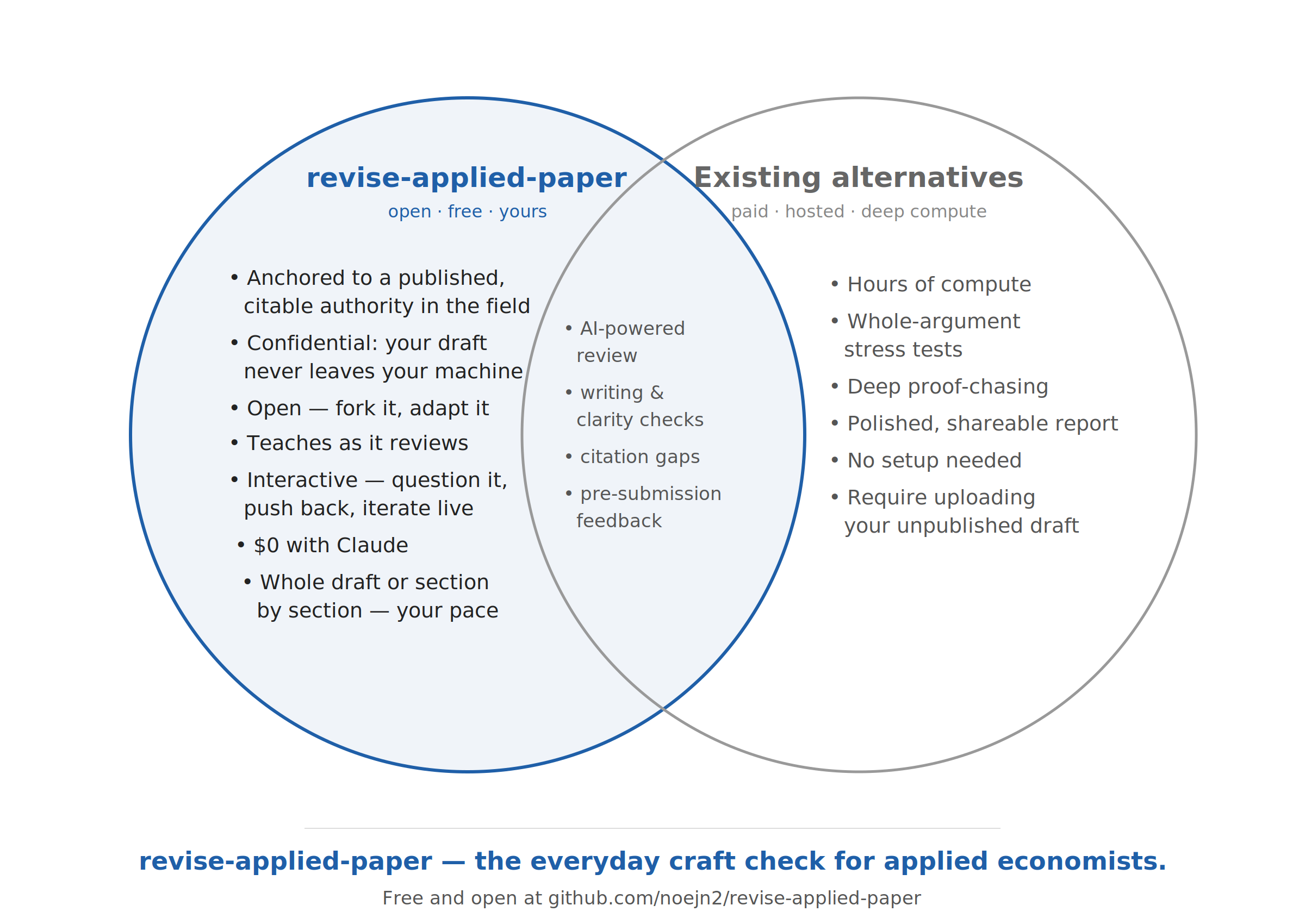 How revise-applied-paper compares to hosted AI reviewers